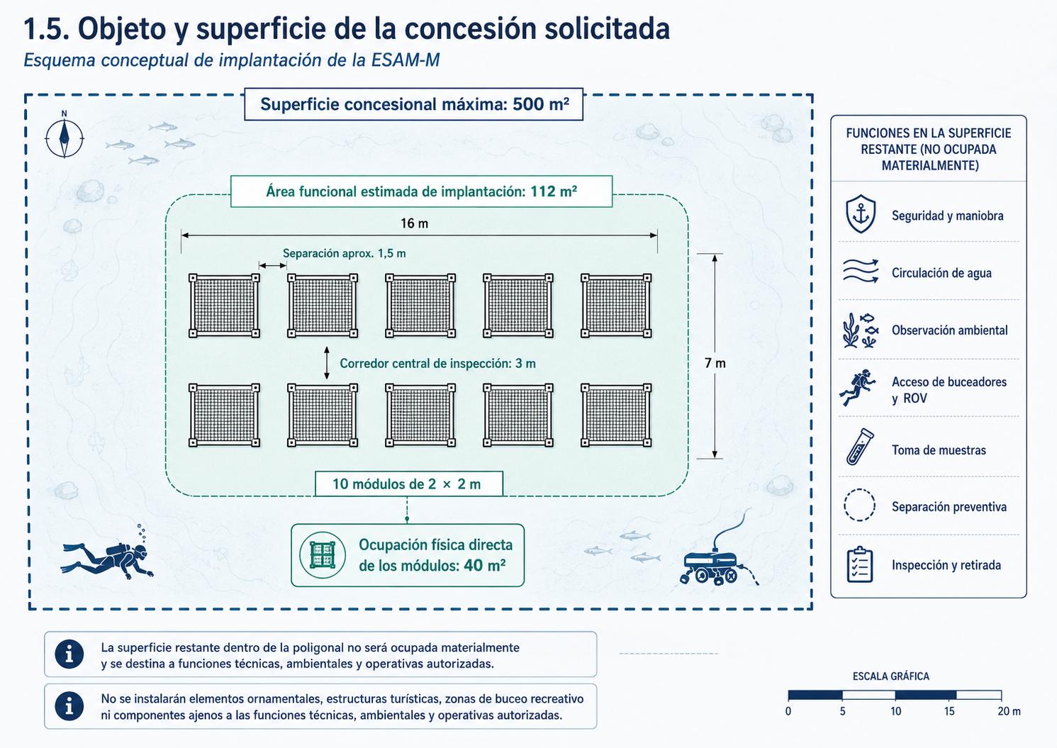Esquema conceptual de implantación: poligonal de 500 m², 10 módulos de 2×2 m en dos filas de cinco con corredor central de inspección, y funciones de la superficie no ocupada.